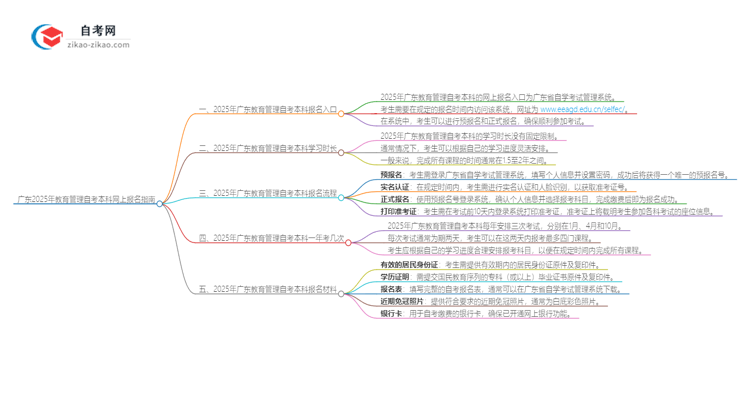 广东2025年教育管理自考本科网上报名指南思维导图