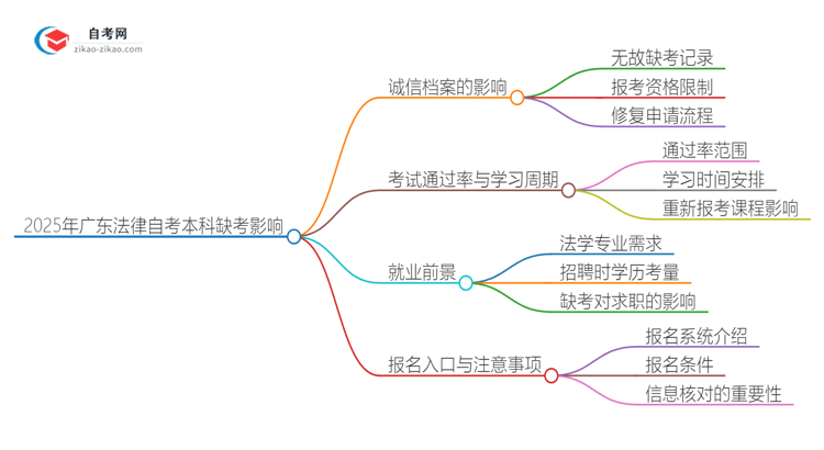 2025年广东法律自考本科缺考会有什么影响?思维导图