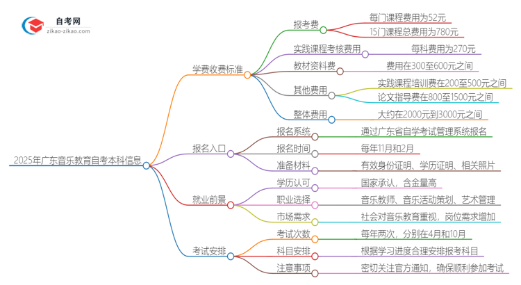2025年广东自考本科音乐教育学费收费标准思维导图