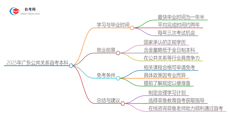 2025年广东公共关系自考本科需要多久能读完?思维导图