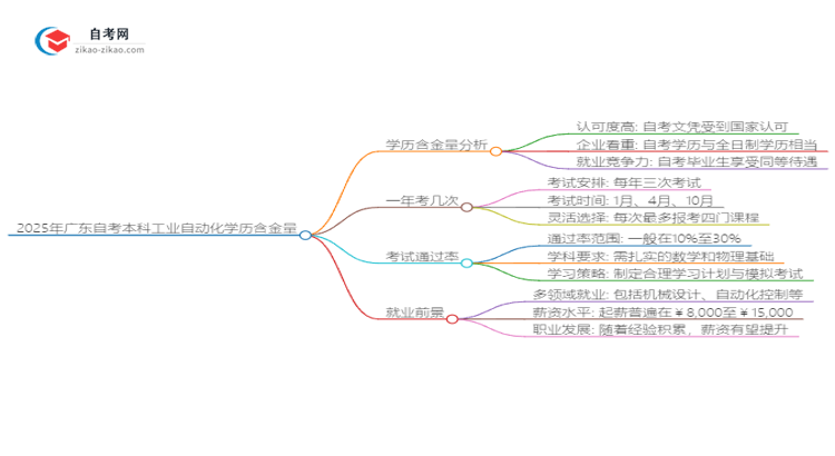 2025年广东自考本科工业自动化学历含金量思维导图