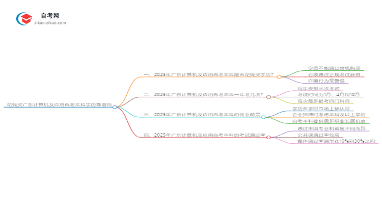 花钱买广东计算机及应用自考本科学历靠谱吗?(2025年新)思维导图