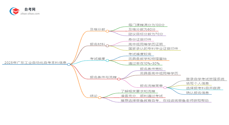 2025年广东工业自动化自考本科需要考多少分通过?思维导图