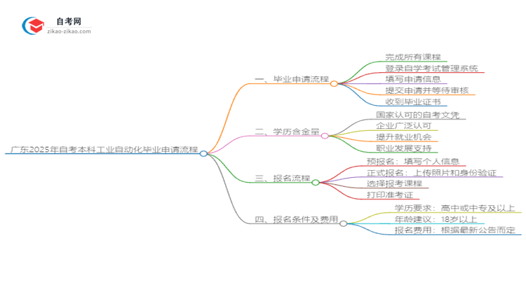 广东2025年自考本科工业自动化毕业申请全部流程思维导图