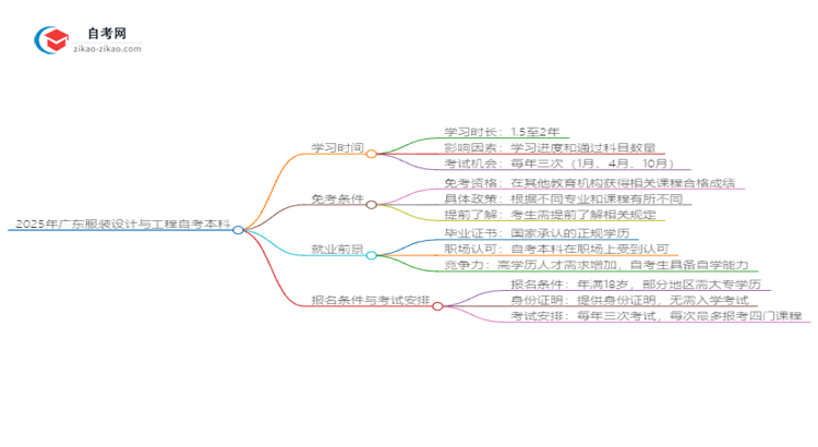2025年广东服装设计与工程自考本科需要多久能读完?思维导图