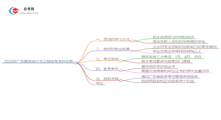 2025年广东服装设计与工程读自考本科有哪些优势?思维导图