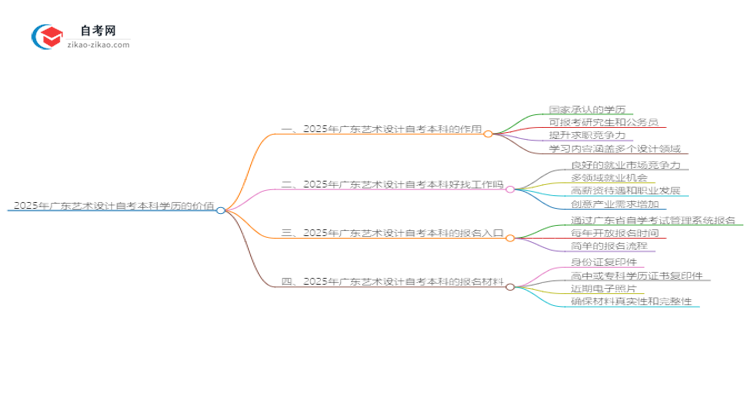 2025年广东艺术设计自考本科学历有什么用?思维导图