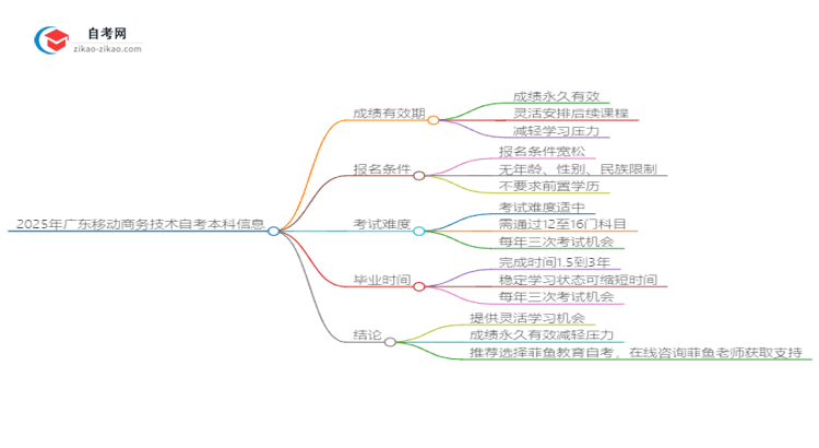 2025年广东移动商务技术自考本科成绩有效期是多久?思维导图