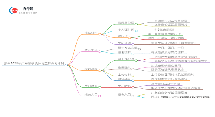 报名2025广东服装设计与工程自考本科需准备哪些材料?思维导图