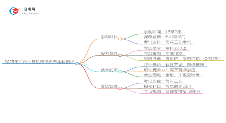2025年广东计算机网络自考本科需要多久能读完?思维导图