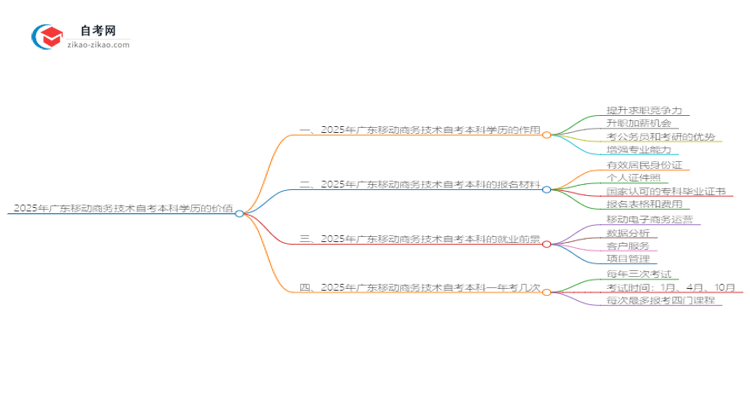2025年广东移动商务技术自考本科学历有什么用?思维导图