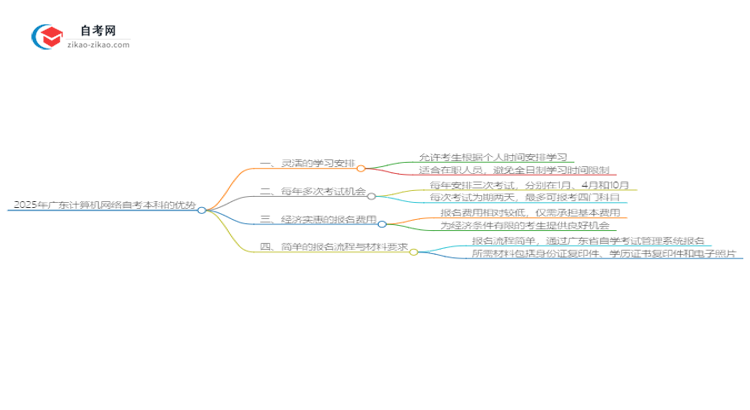 2025年广东计算机网络读自考本科有哪些优势？思维导图