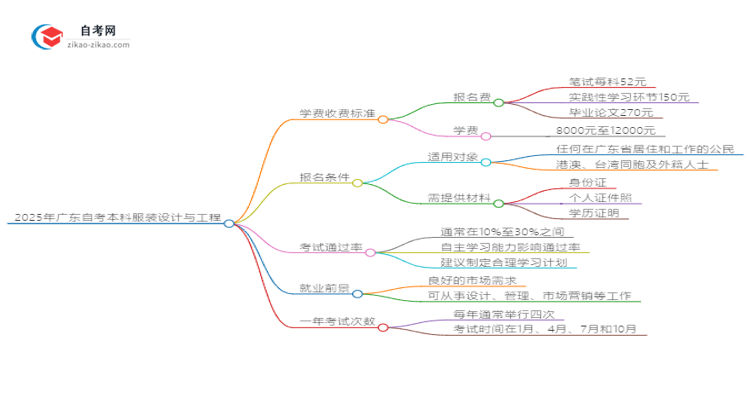 2025年广东自考本科服装设计与工程学费收费标准思维导图