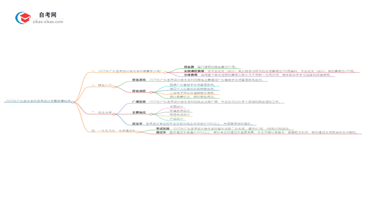 2025年广东自考本科艺术设计学费收费标准思维导图