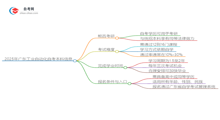 2025年广东工业自动化自考本科学历是否可用于考研？思维导图