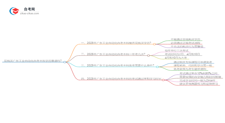 花钱买广东工业自动化自考本科学历靠谱吗?(2025年新)思维导图
