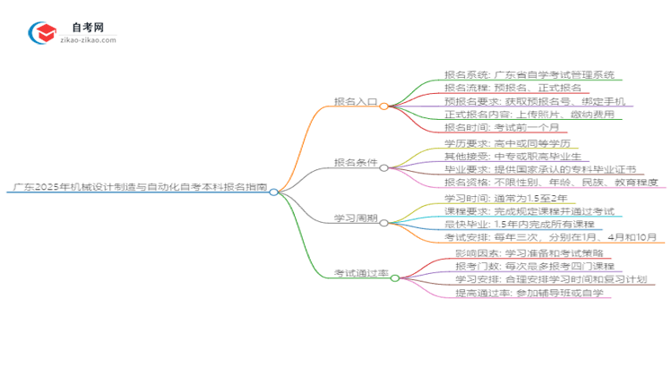 广东2025年机械设计制造与自动化自考本科网上报名指南思维导图