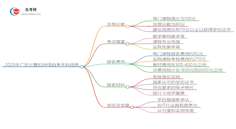 2025年广东计算机网络自考本科需要考多少分通过?思维导图