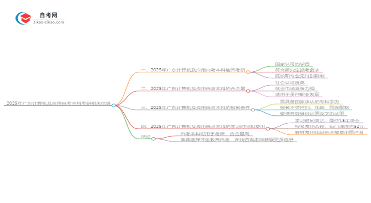 2025年广东计算机及应用自考本科学历是否可用于考研?思维导图