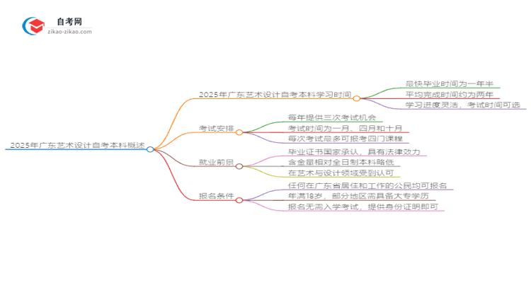 2025年广东艺术设计自考本科需要多久能读完?思维导图