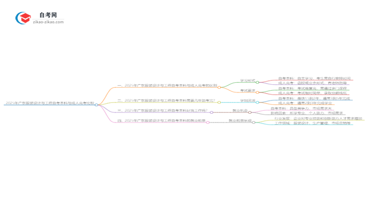 2025年广东服装设计与工程自考本科与成人高考哪个好?思维导图