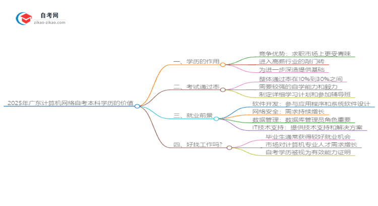 2025年广东计算机网络自考本科学历有什么用?思维导图