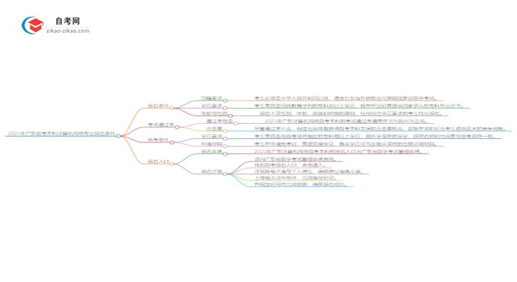 2025年广东自考本科计算机网络专业报名条件思维导图