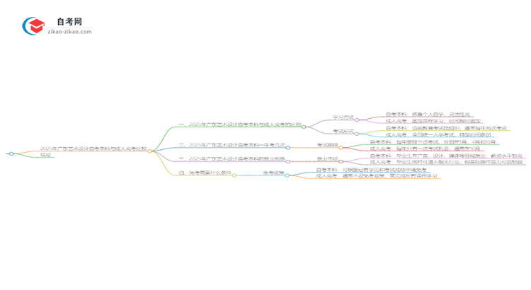 2025年广东艺术设计自考本科与成人高考哪个好?思维导图