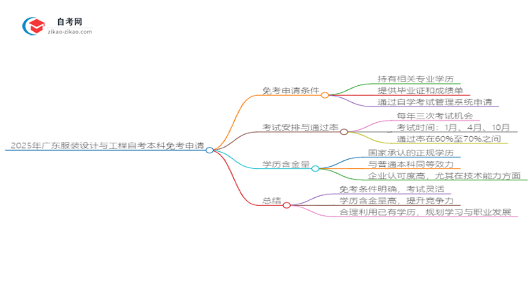 2025年广东服装设计与工程自考本科如何申请免考?思维导图