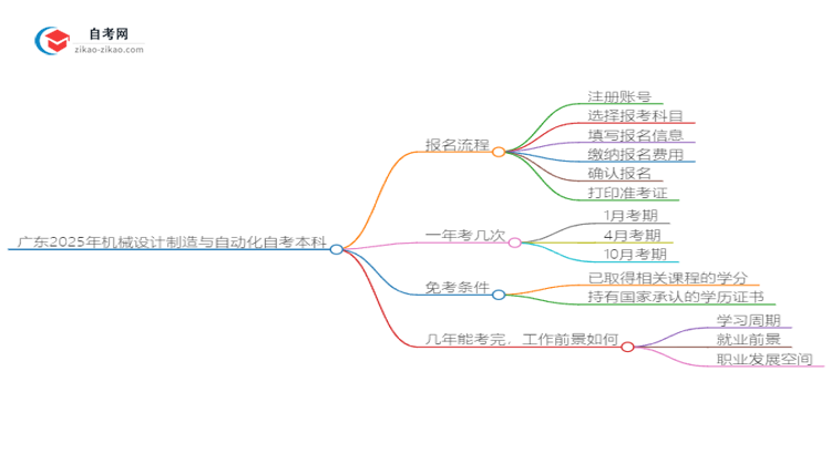 广东2025年机械设计制造与自动化自考本科报名流程讲解思维导图