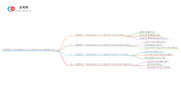 2025年广东服装设计与工程自考本科难度分析思维导图