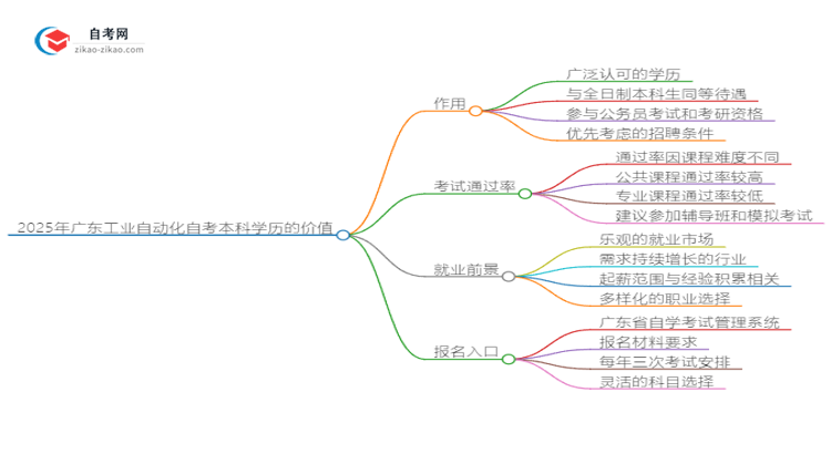 2025年广东工业自动化自考本科学历有什么用？思维导图