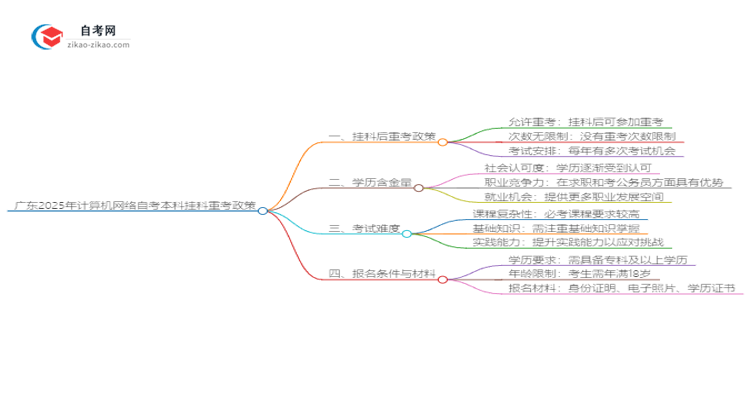 广东2025年计算机网络自考本科挂科后重考可以吗？思维导图