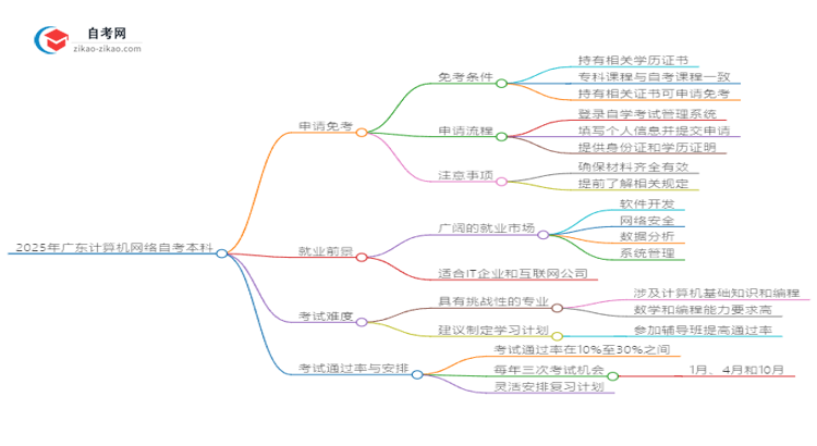 2025年广东计算机网络自考本科如何申请免考？思维导图