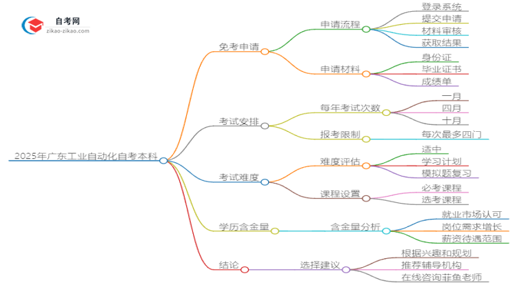 2025年广东工业自动化自考本科如何申请免考?思维导图