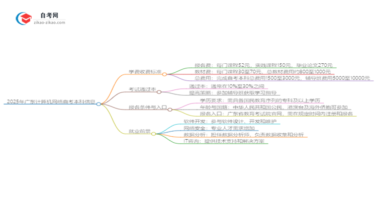 2025年广东自考本科计算机网络学费收费标准思维导图