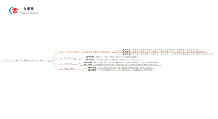 2025年广东计算机及应用自考本科与成人高考哪个好?思维导图