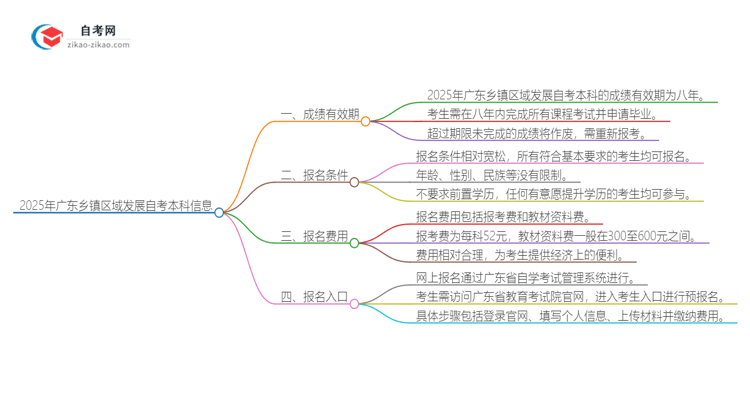 2025年广东乡镇区域发展自考本科成绩有效期是多久?思维导图