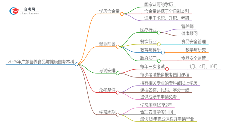 2025年广东自考本科营养食品与健康学历含金量思维导图