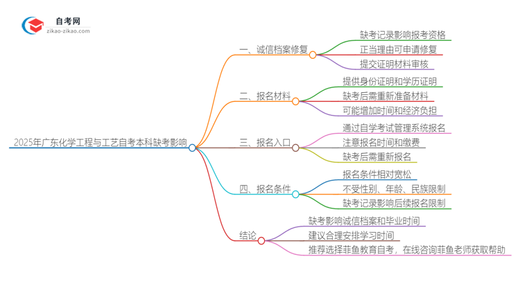 2025年广东化学工程与工艺自考本科缺考会有什么影响?思维导图