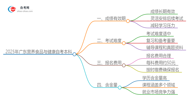 2025年广东营养食品与健康自考本科成绩有效期是多久?思维导图