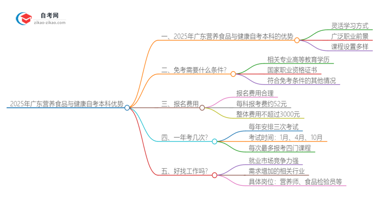 2025年广东营养食品与健康读自考本科有哪些优势?思维导图