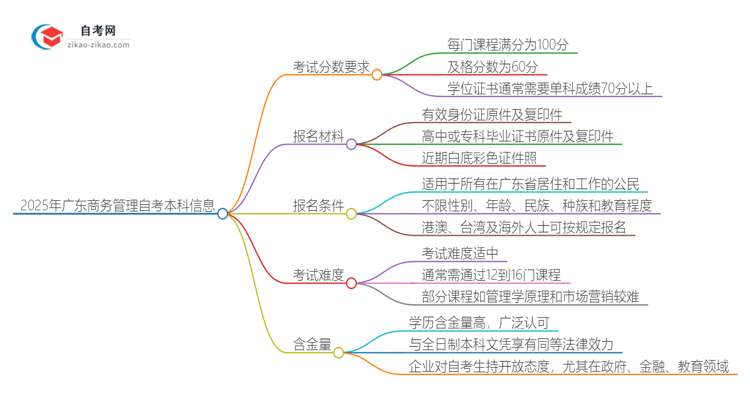 2025年广东商务管理自考本科需要考多少分通过?思维导图