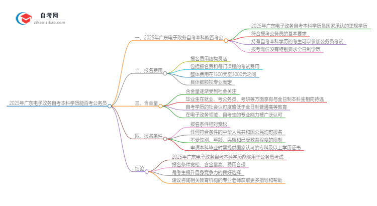 2025年广东电子政务自考本科学历能否考公务员?思维导图