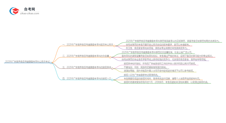 2025年广东营养食品与健康自考本科学历能否考公务员？思维导图