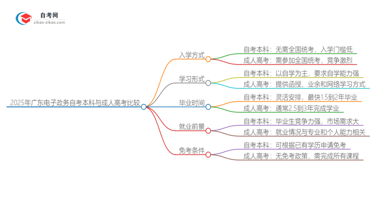 2025年广东电子政务自考本科与成人高考哪个好?思维导图