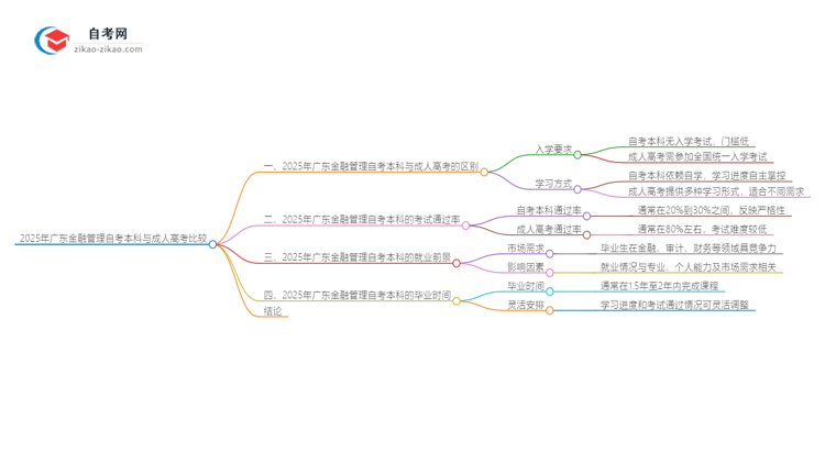 2025年广东金融管理自考本科与成人高考哪个好?思维导图