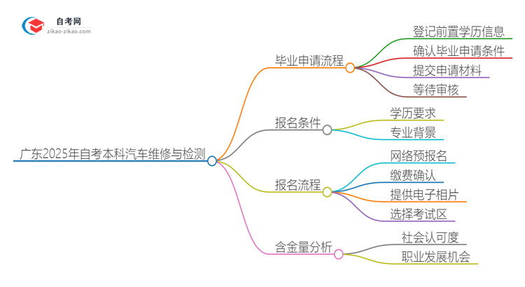 广东2025年自考本科汽车维修与检测毕业申请全部流程思维导图