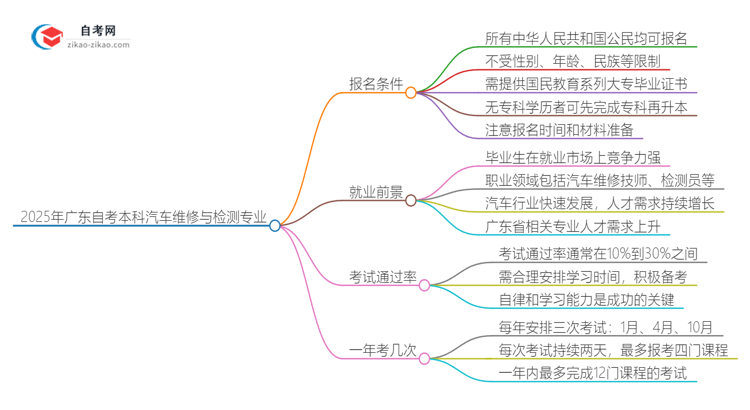 2025年广东自考本科汽车维修与检测专业报名条件思维导图