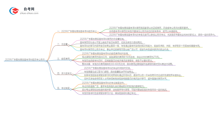 2025年广东畜牧兽医自考本科学历能否考公务员?思维导图